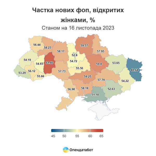 Більш ніж половину нових ФОПів в Україні цьогоріч відкрили жінки