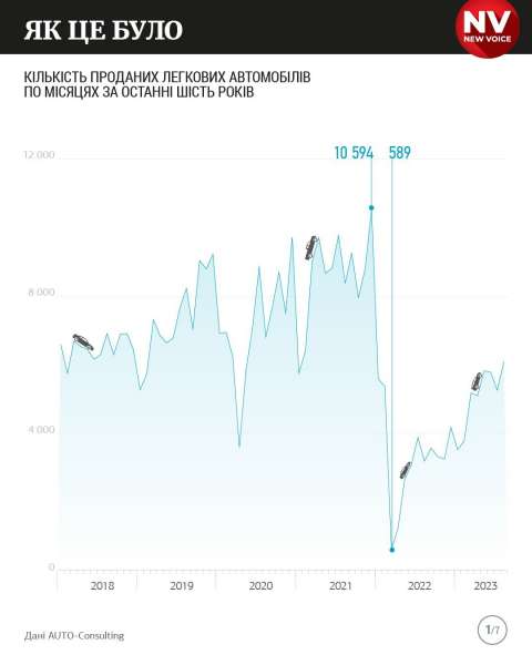 Велике поповнення у приватних гаражах. Скільки нових авто купили українці у цьому році