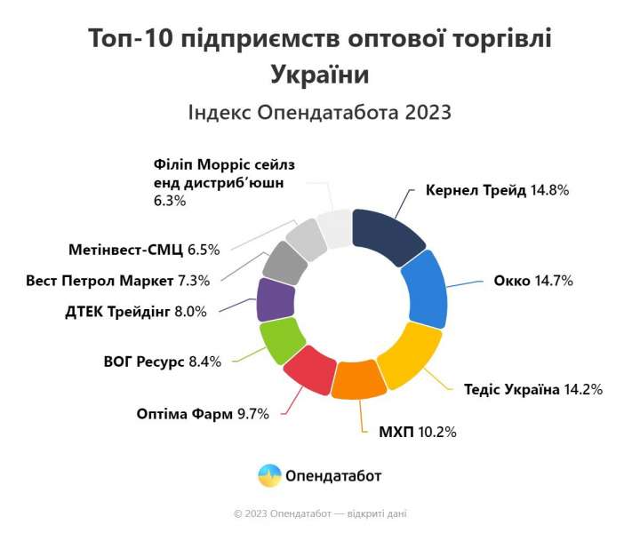 Війна диктує умови. Які компанії стали лідерами гуртової торгівлі під час вторгнення