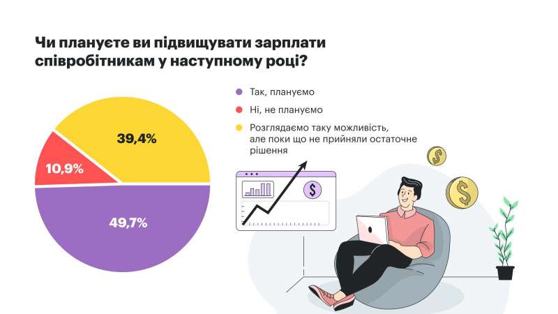 Чи варто українцям очікувати підвищення зарплат у 2024 році?