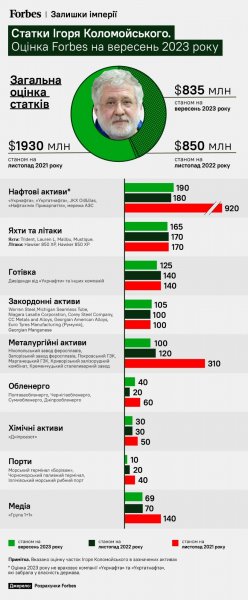 Більше не мільярдер. Статки Коломойського зменшились у 2,5 раза після початку повномасштабного вторгнення — Forbes