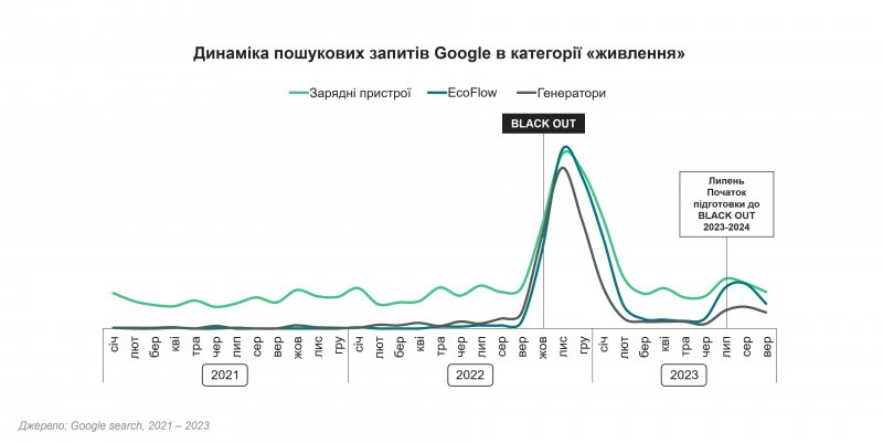 Блекаути чи ні - новорічні закупи за розкладом. Що замовлятимуть українці в інтернеті у найближчі місяці