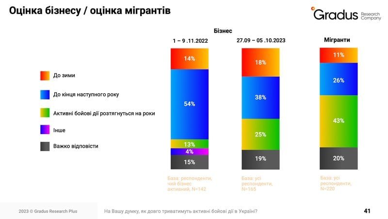 Як міграційні процеси впливають на бізнес під час другого року війни — Gradus Research