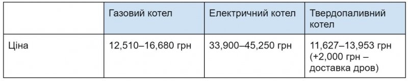 Як ефективно й економно обігріти своє житло цієї зими