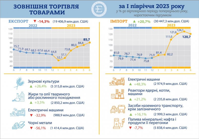 Наторгували. Дефіцит зовнішньої торгівлі України з початку року зріс у понад чотири рази — інфографіка