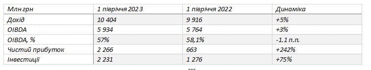 Підсумки півріччя. Vodafone Україна витратив понад 2 млрд грн на ремонти та підготовку до блекаутів