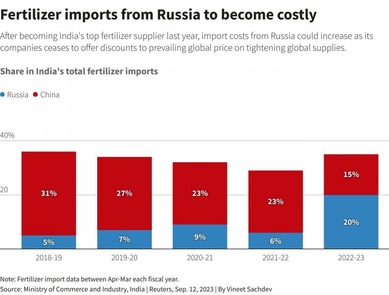 Росія скасувала знижки на добрива для Індії