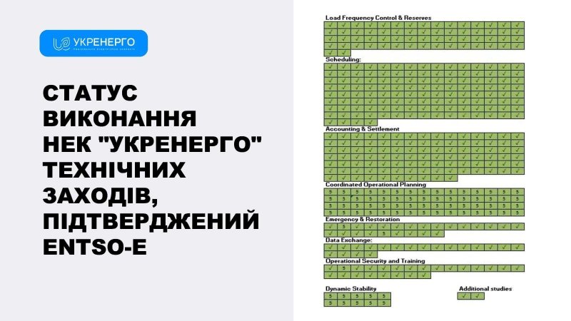 Виконано всі вимоги. Українська енергосистема завершила синхронізацію з європейською