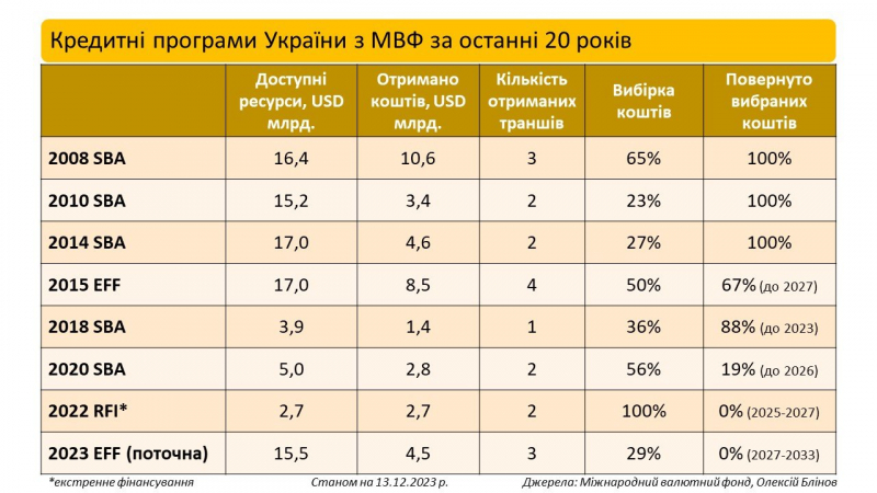 Визначна подія. Найближчим часом Україна повністю розрахується з МВФ за кредит 2018 року — а скільки ще залишилось сплатити