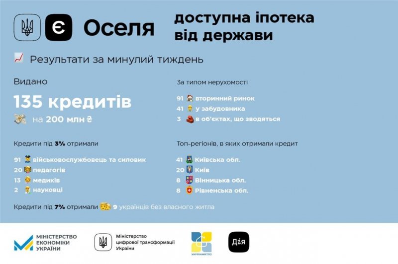 єОселя-2023: стало відомо, скільки українці отримали пільгових кредитів на житло минулого тижня